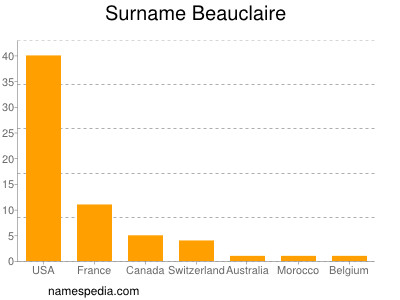Surname Beauclaire