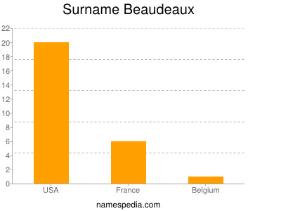 Surname Beaudeaux