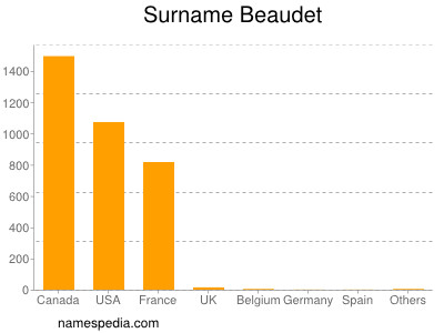 Surname Beaudet