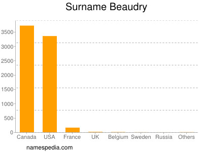 Surname Beaudry