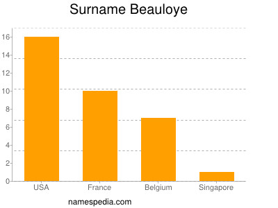 Surname Beauloye