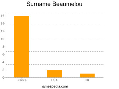 Surname Beaumelou