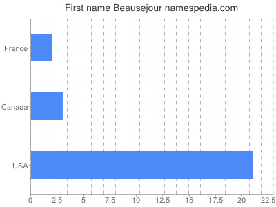 Given name Beausejour