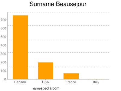 Surname Beausejour