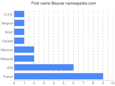 Given name Beaute