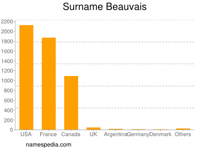 Surname Beauvais