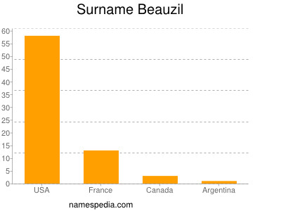 Surname Beauzil