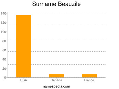 Surname Beauzile