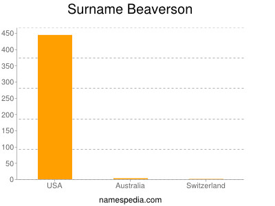 Surname Beaverson
