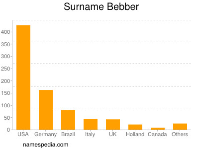 Surname Bebber