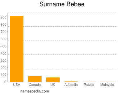 Surname Bebee