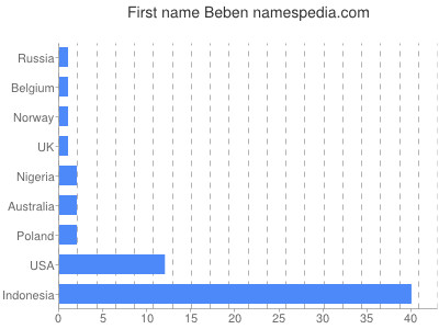 Given name Beben