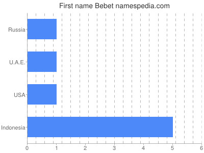 Given name Bebet