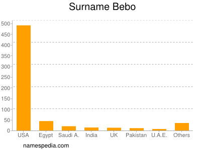 Surname Bebo