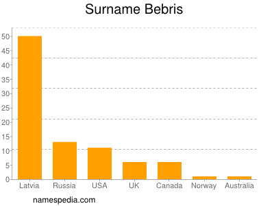 Surname Bebris