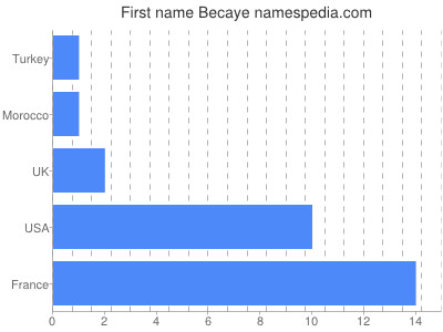 Given name Becaye