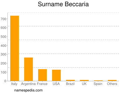 Surname Beccaria