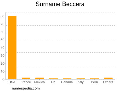 Surname Beccera
