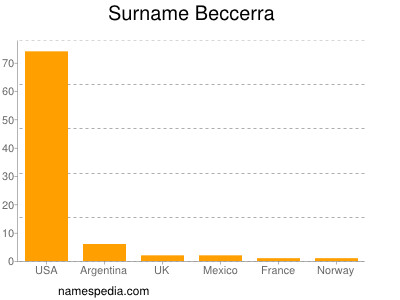 Surname Beccerra