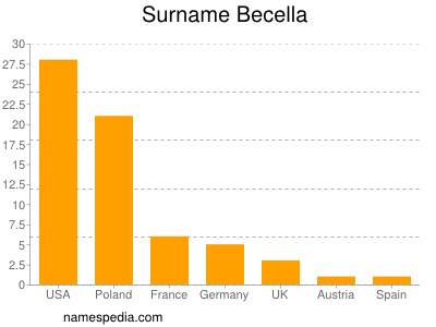 Surname Becella