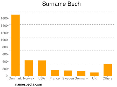 Surname Bech