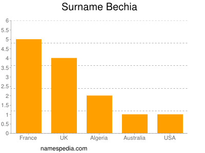 Surname Bechia