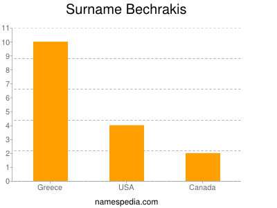 Surname Bechrakis