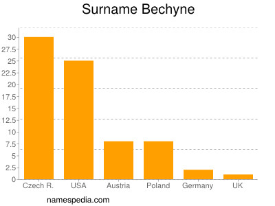 Surname Bechyne