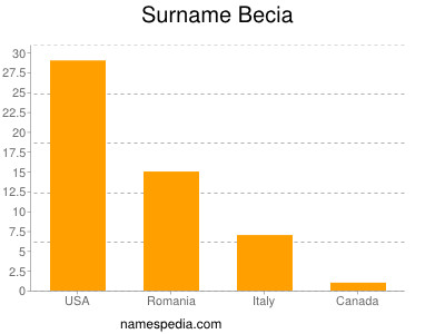 Surname Becia