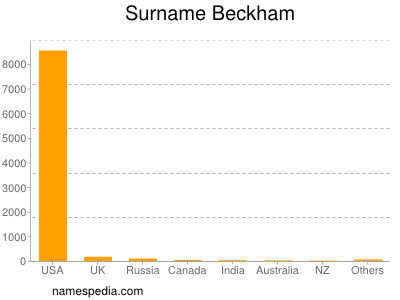 Surname Beckham