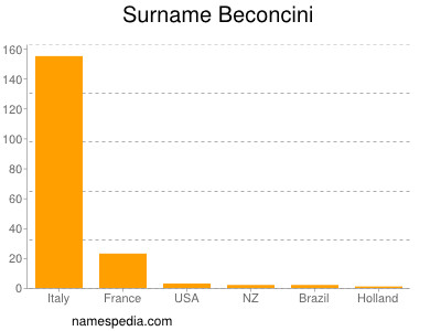 Surname Beconcini