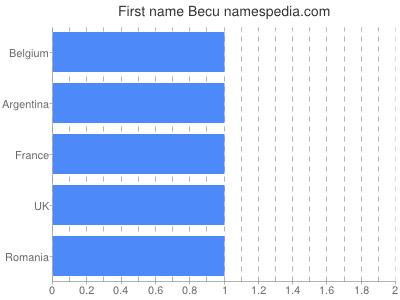 Given name Becu