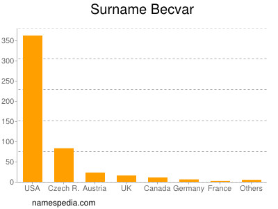 Surname Becvar
