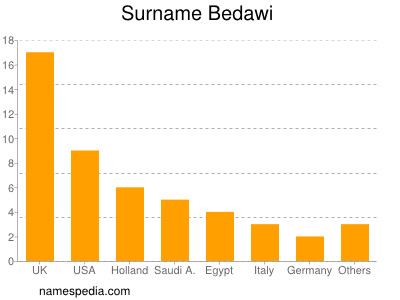 Surname Bedawi