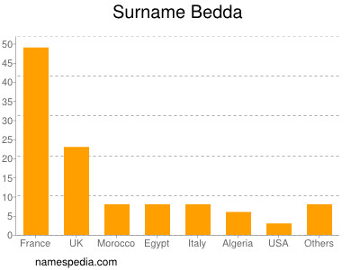 Surname Bedda