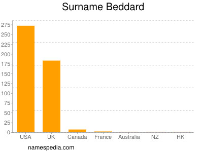 Surname Beddard