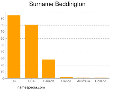Surname Beddington