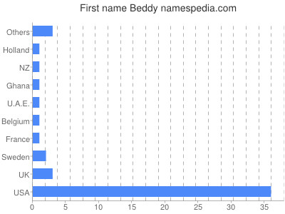 Given name Beddy