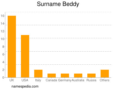 Surname Beddy