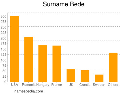 Surname Bede