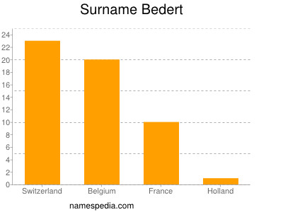 Surname Bedert
