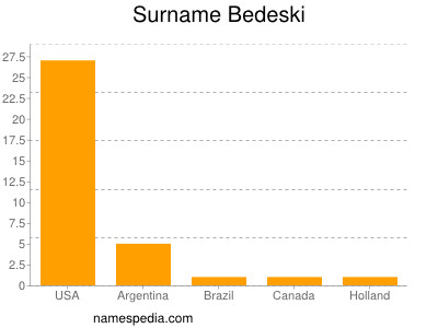 Surname Bedeski