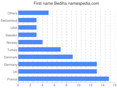 Given name Bediha
