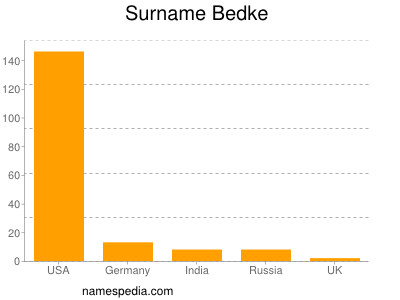 Surname Bedke