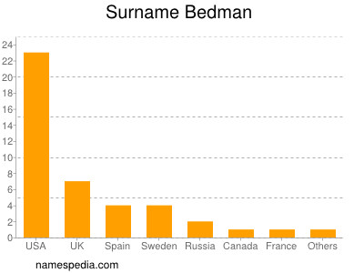 Surname Bedman