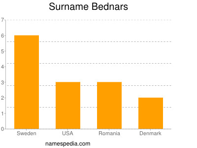 Surname Bednars