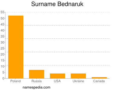Surname Bednaruk