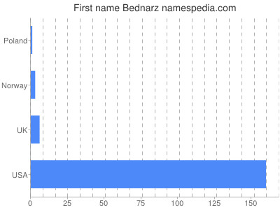 Given name Bednarz