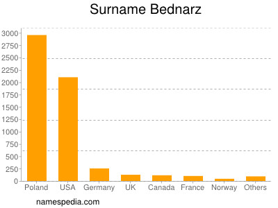 Surname Bednarz