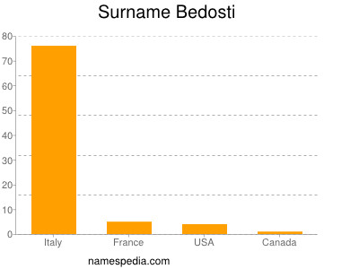 Surname Bedosti